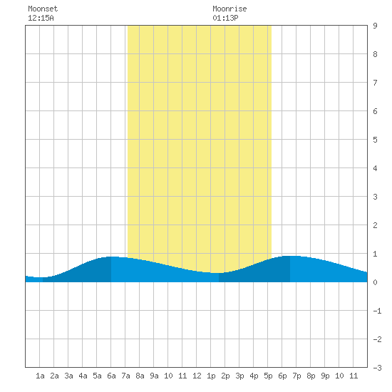 Canaday Landing tide chart for Saturday, December 11, 2021