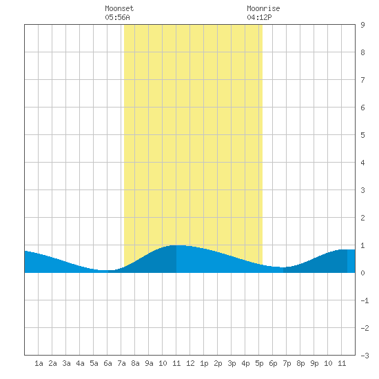 Canaday Landing tide chart for Friday, December 17, 2021