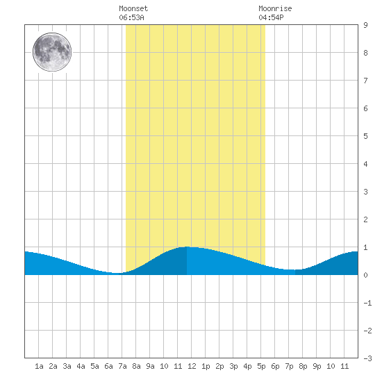 Canaday Landing tide chart for Saturday, December 18, 2021