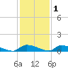 Canaday Landing tide chart for Wednesday, December 1, 2021
