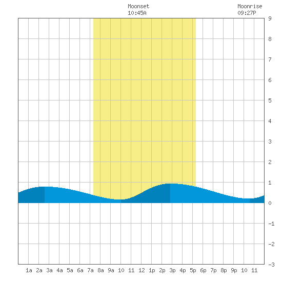 Canaday Landing tide chart for Thursday, December 23, 2021