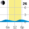 Canaday Landing tide chart for Sunday, December 26, 2021