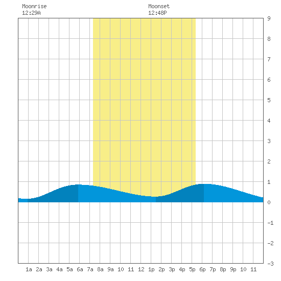 Canaday Landing tide chart for Monday, December 27, 2021