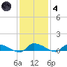Canaday Landing tide chart for Saturday, December 4, 2021