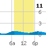 Canaday Landing tide chart for Tuesday, January 11, 2022