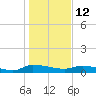 Canaday Landing tide chart for Wednesday, January 12, 2022