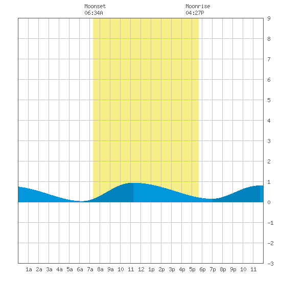 Canaday Landing tide chart for Sunday, January 16, 2022
