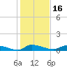 Canaday Landing tide chart for Sunday, January 16, 2022
