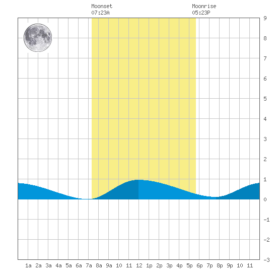 Canaday Landing tide chart for Monday, January 17, 2022