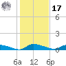 Canaday Landing tide chart for Monday, January 17, 2022