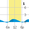 Canaday Landing tide chart for Saturday, January 1, 2022