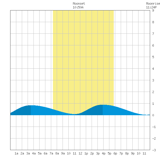 Canaday Landing tide chart for Sunday, January 23, 2022