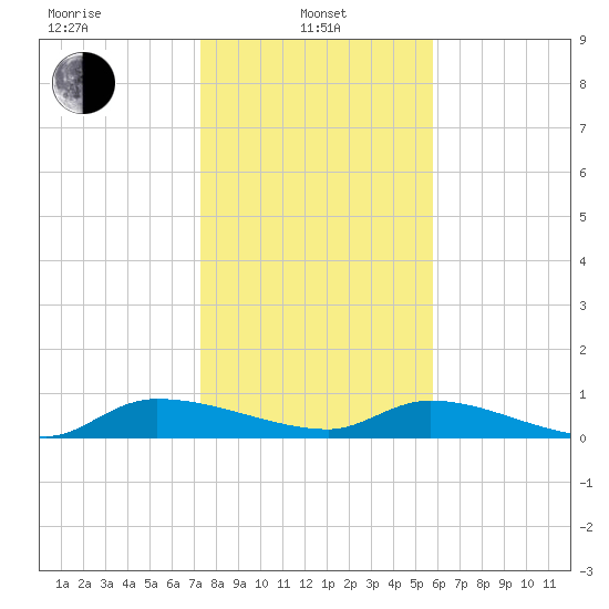 Canaday Landing tide chart for Tuesday, January 25, 2022
