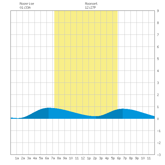 Canaday Landing tide chart for Wednesday, January 26, 2022