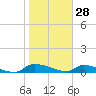 Canaday Landing tide chart for Friday, January 28, 2022