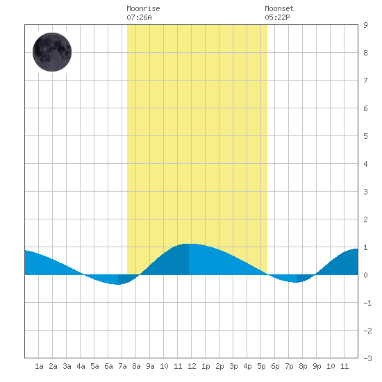 Canaday Landing tide chart for Sunday, January 2, 2022
