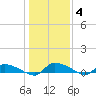 Canaday Landing tide chart for Tuesday, January 4, 2022