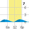 Canaday Landing tide chart for Friday, January 7, 2022