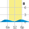 Canaday Landing tide chart for Saturday, January 8, 2022