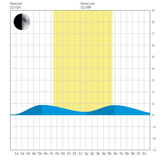 Canaday Landing tide chart for Sunday, January 9, 2022