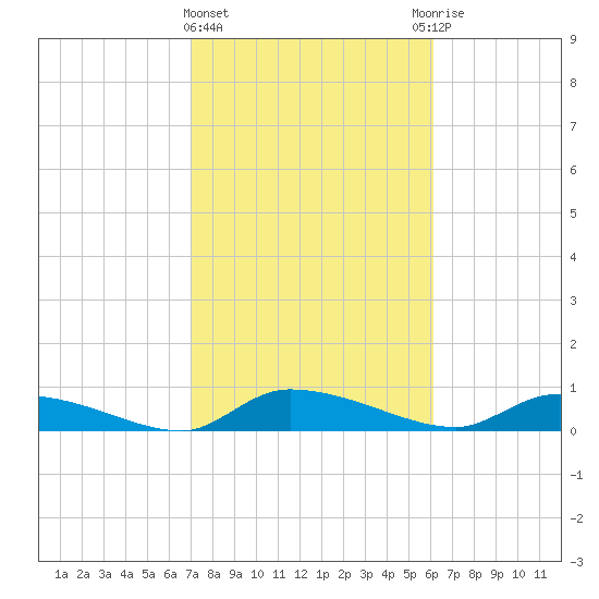 Canaday Landing tide chart for Tuesday, February 15, 2022