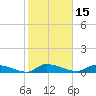 Canaday Landing tide chart for Tuesday, February 15, 2022