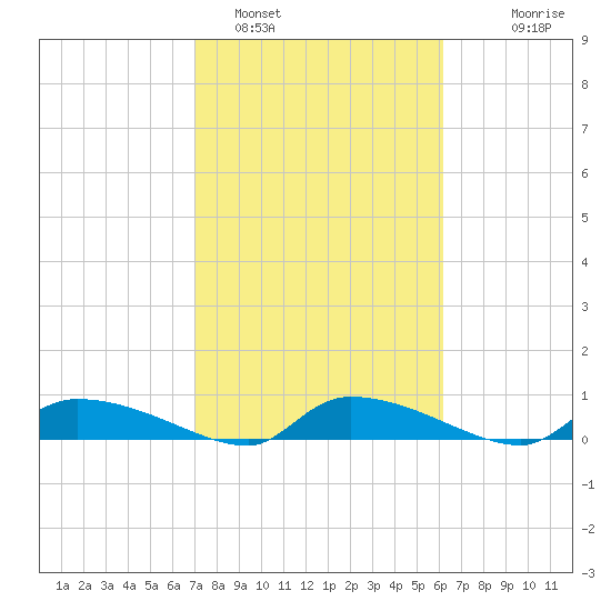 Canaday Landing tide chart for Saturday, February 19, 2022