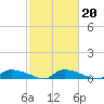 Canaday Landing tide chart for Sunday, February 20, 2022