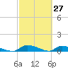 Canaday Landing tide chart for Sunday, February 27, 2022