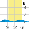 Canaday Landing tide chart for Sunday, February 6, 2022