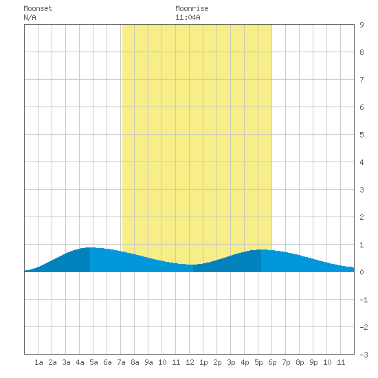 Canaday Landing tide chart for Monday, February 7, 2022