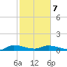 Canaday Landing tide chart for Monday, February 7, 2022