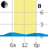 Canaday Landing tide chart for Tuesday, February 8, 2022