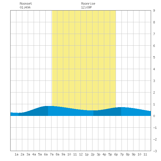 Canaday Landing tide chart for Wednesday, February 9, 2022