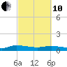 Canaday Landing tide chart for Thursday, March 10, 2022