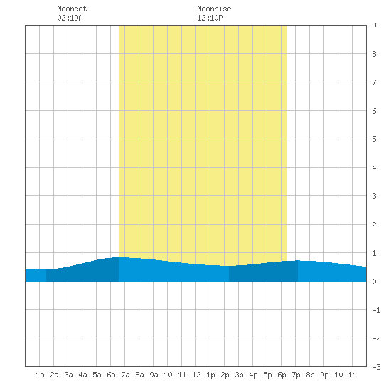 Canaday Landing tide chart for Friday, March 11, 2022