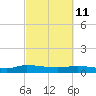 Canaday Landing tide chart for Friday, March 11, 2022