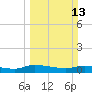 Canaday Landing tide chart for Sunday, March 13, 2022