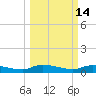 Canaday Landing tide chart for Monday, March 14, 2022