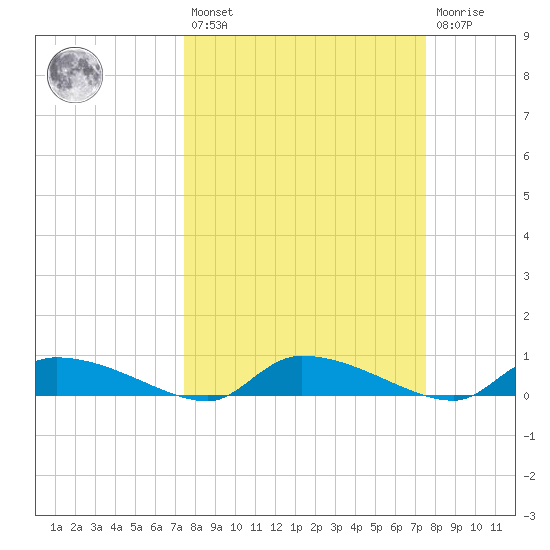 Canaday Landing tide chart for Friday, March 18, 2022