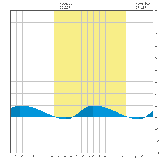 Canaday Landing tide chart for Saturday, March 19, 2022