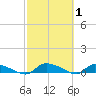 Canaday Landing tide chart for Tuesday, March 1, 2022