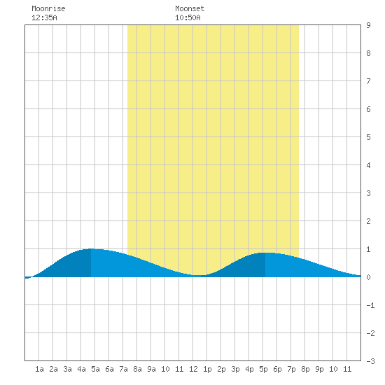 Canaday Landing tide chart for Wednesday, March 23, 2022