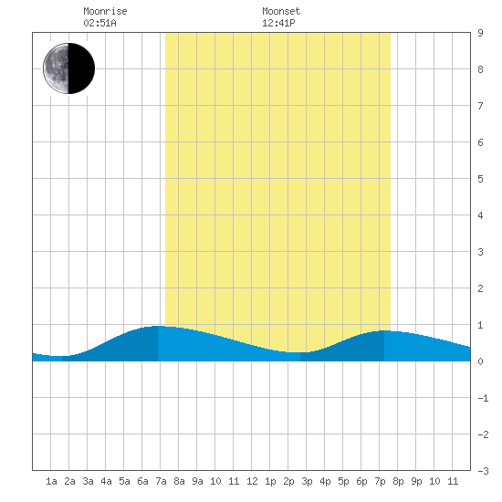 Canaday Landing tide chart for Friday, March 25, 2022