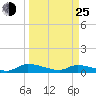 Canaday Landing tide chart for Friday, March 25, 2022