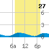 Canaday Landing tide chart for Sunday, March 27, 2022