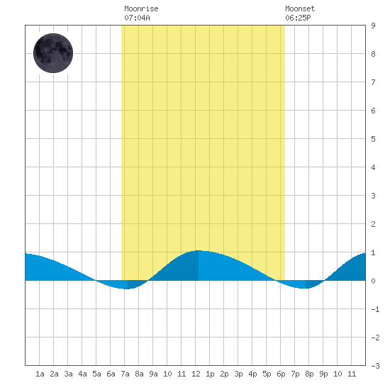 Canaday Landing tide chart for Wednesday, March 2, 2022