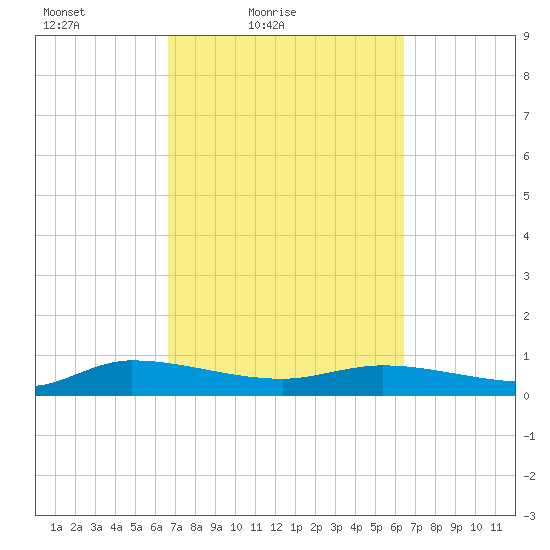 Canaday Landing tide chart for Wednesday, March 9, 2022