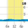 Canaday Landing tide chart for Sunday, April 10, 2022