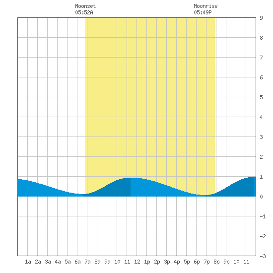 Canaday Landing tide chart for Thursday, April 14, 2022
